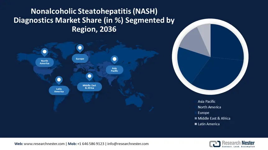 Nonalcoholic Steatohepatitis (NASH) Diagnostics Market size